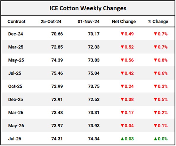 ICE Cotton Weekly Changes